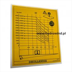 Diagram udźwigu windy Dhollandia 1500-9000kg
