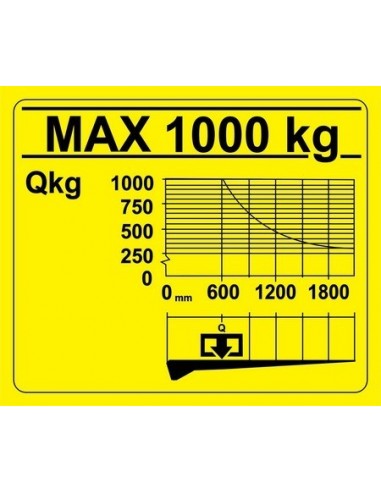 Diagram udźwigu windy załadowczej 1000 kg/1800 mm